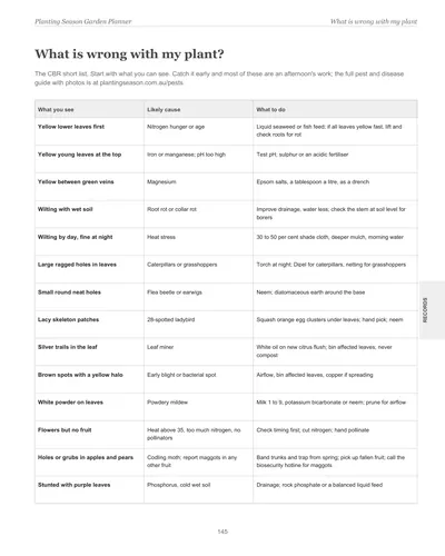 Page 145 of the Canberra Garden Planner: a symptoms and fixes chart listing what you see, the likely cause and what to do