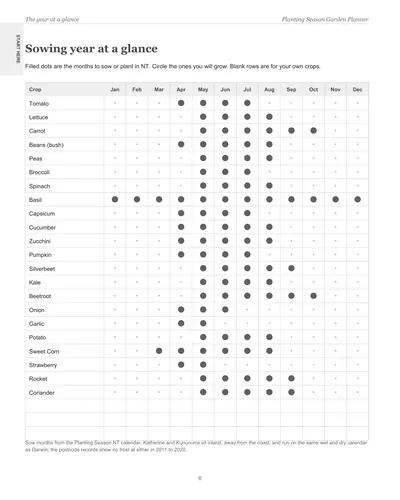 Page 6 of the Darwin Garden Planner: the sowing year at a glance, a crop list with dots on the months to sow or plant in Darwin