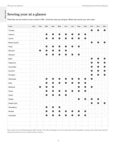 Page 6 of the Melbourne Garden Planner: the sowing year at a glance, a crop list with dots on the months to sow or plant in Melbourne