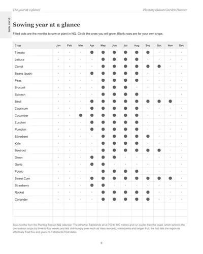 Page 6 of the North Queensland Garden Planner: the sowing year at a glance, a crop list with dots on the months to sow or plant in North Queensland