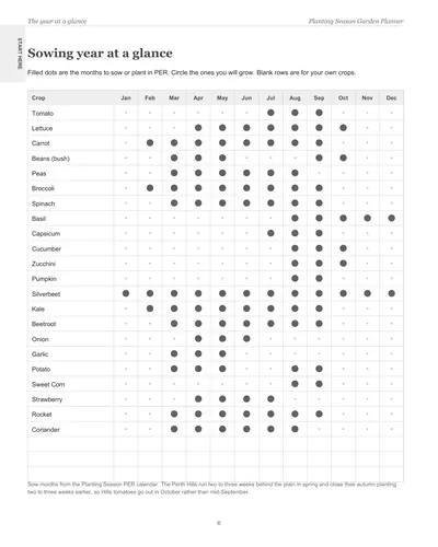 Page 6 of the Perth Garden Planner: the sowing year at a glance, a crop list with dots on the months to sow or plant in Perth
