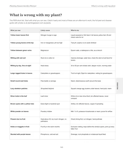 Page 145 of the Perth Garden Planner: a symptoms and fixes chart listing what you see, the likely cause and what to do