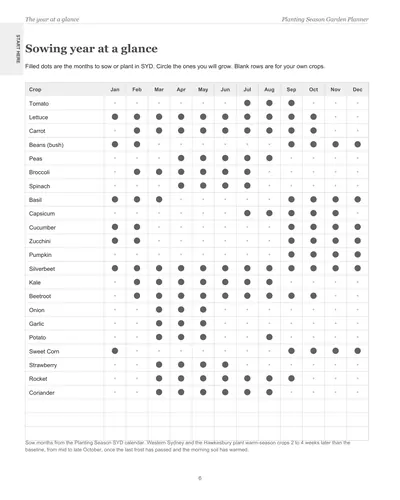 Page 6 of the Sydney Garden Planner: the sowing year at a glance, a crop list with dots on the months to sow or plant in Sydney